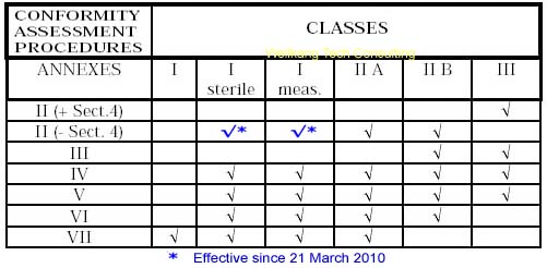 Medical Devices MDD conformity assessment procedures table